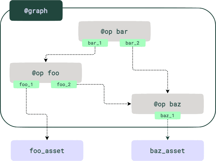 Graph-backed asset